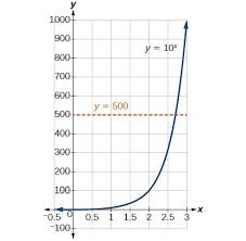Converting Between Logarithmic And Exponential Form