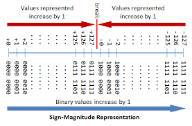 A Tutorial On Data Representation Integers Floating Point Numbers And Characters