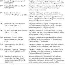 For purposes of disclosure and protection from retaliation, the law generally covers current federal employees, former federal employees, and applicants for federal employment. 4 United States Whistleblower Protection Statutes With Employee Download Table