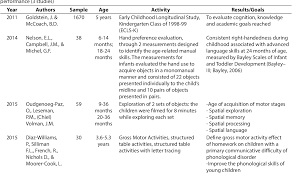 Pdf Movement And Language Development As An Early Childhood Twin Strategy A Systematic Review Semantic Scholar You need to get them learn and correct the phrases every time they say it wrong and it's the basic step towards language development in early childhood education. early childhood twin strategy