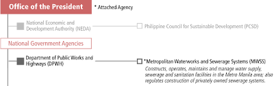 Organizational Arrangement Philippines