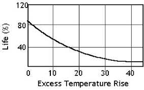 Motor Insulation