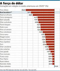 Conversor de dólares a nuevos soles y otras divisas. Aversao A Risco Impulsiona Dolar Em Todo O Mundo Financas Valor Economico