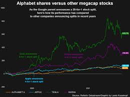 The main difference between the goog and googl stock ticker . Alphabet Stock Split May Trigger Retail Buying Dow Inclusion Reuters