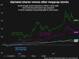 Alphabet has confirmed that its next quarterly earnings report will be published on tuesday, april 26th, 2022. Alphabet Stock Split May Trigger Retail Buying Dow Inclusion Reuters