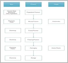 Chicken Nugget Processing Flowchart Download Scientific