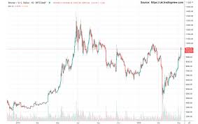 When the price of bitcoin goes down, and you watch all of your cryptocurrency holdings lose their value, it's hard to remain calm. Btc Mining Fees Up 359 Pre Halving Thresh0ld Self Custody Mpc Wallet Infrastructure