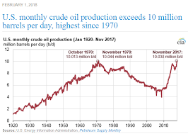 it has happened us cracks magic mark of 10 million barrels