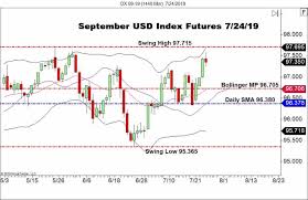 Usd Index Futures Approach Yearly Highs Forex News By Fx