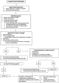 Learn about the brain disease called meningitis and find out what causes it. Meningitis American Academy Of Pediatrics