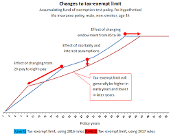 A beneficiary is a person or persons who will receive the death benefit from your life insurance policy when you die. New Rules Will Affect The Taxation Of Canadian Life Insurance Policies Highview Financial Group