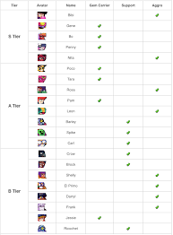 Each one has its own characteristics, strengths, and weaknesses. Brawl Stars Tier List V13 0 By Kairostime September 2019 Updated Gadget Freeks