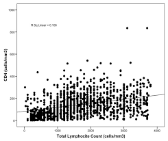 Image result for Absolute Lymphocyte Count Estimation of CD4 Count