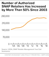 number of authorized snap retailers has increased by more