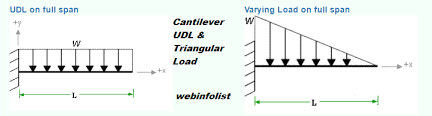 Calculator For Engineers Slope And Deflection For Cantilever