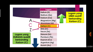 Sains tingkatan 3 bab 5 : Sains Tingkatan 3 Kssm Bab 4 Kereaktifan Logam 4 2 Siri Kereaktifan Logam Youtube