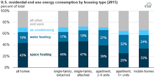 space heating and water heating account for nearly two