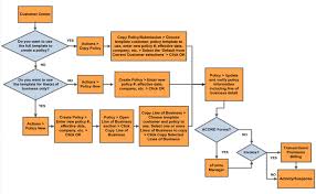 Workflow Chart Creating A New Policy Using A Policy Template