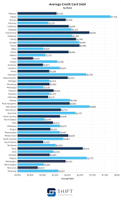 Half of canadians (50%) who have other types of debt (for example, a credit card, vehicle loan or lease, or outstanding balance on a line of credit) are taking steps to pay it off faster. Average Credit Card Debt Statistics Updated September 2020