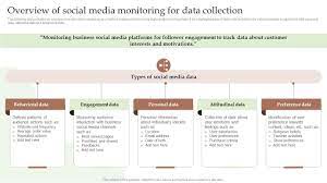 Q1016 Overview Of Social Media Monitoring For Data Guide To Utilize Market  Intelligence MKT SS V PPT Template