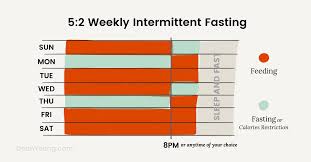 Intermittent fasting, which calls for 12 to 24 hours of skipping meals, used to draw controversy because it seemed extreme. The Complete Guide To Intermittent Fasting For Beginners