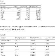 Demonstrates The Estimated Amount Of Timber By Volume