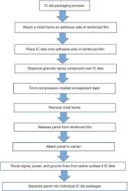 system in package an overview sciencedirect topics