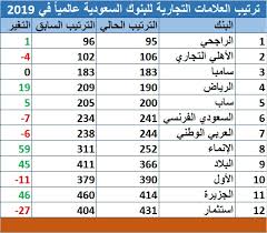 60 ساعة (أربعة فصول دراسية، 54 وحدة دراسية اجبارية و6 وحدات دراسية يتم اختيارها من المواد الاختيارية الخاصة بالبرنامج). 12 Ù…ØµØ±ÙØ§ Ø³Ø¹ÙˆØ¯ÙŠØ§ Ø¨Ù‚Ø§Ø¦Ù…Ø© Ø£ØºÙ„Ù‰ Ø§Ù„Ø¹Ù„Ø§Ù…Ø§Øª Ø§Ù„ØªØ¬Ø§Ø±ÙŠØ© Ù„Ù„Ø¨Ù†ÙˆÙƒ Ø¹Ø§Ù„Ù…ÙŠØ§ Ù…Ø¹Ù„ÙˆÙ…Ø§Øª Ù…Ø¨Ø§Ø´Ø±