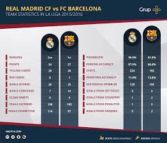 Head to head statistics and prediction, goals, past matches, actual form for la liga. Real Madrid Barca Statistics