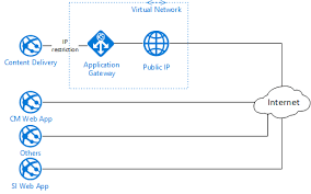 Ag can work with the standard or basic load balancer we looked at in the last article. Using Azure Application Gateway To Secure Your Content Delivery Server