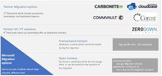 Azure Stack Laas Part Two Cloud Infrastructure Business Continuity Sharepoint