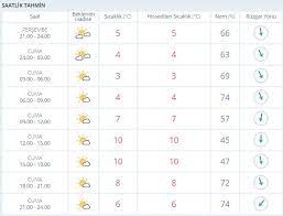 İzmir bergama ilçesinin önümüzdeki 15 gün boyunca hava durumu nasıl olacak? Izmir 5 Gunluk Hava Durumu Raporu Aciklandi Pazartesi Yagmur Geliyor