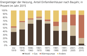 Klimaschutz ist mehr denn je ein heisses thema in der politik. Eigenheime Co2 Gesetz Rennt Auch Offene Turen Ein Opinion Aktuell Investrends Ch