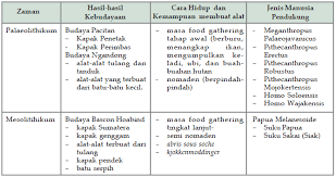 Hal ini dapat diketahui dari beberapa prasasti, di antaranya dari prasasti blanjong yang dikeluarkan oleh sri kesari warmadewa pada tahun 913 masehi yang menyebutkan kata walidwipa. Perkembangan Kehidupan Pada Masa Praaksara