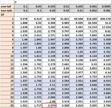 here is how to find the p value from the t distribution