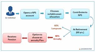 Nps National Pension Scheme A Beginners Guide For Rules