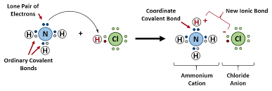 Ionic is a type of chemical bond where atoms are bonded together by the attraction between opposite charges. Ch150 Chapter 4 Covalent Bonds And Molecular Compounds Chemistry