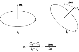 First we need to convert ω into proper units which is in radians/second. How Angular Acceleration Works Dummies
