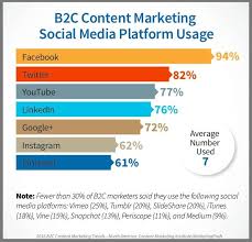 B2c Social Media Platform Use For Content Marketing