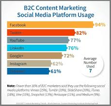 b2c social media platform use for content marketing