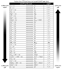 سلسلة النشاط مصادر الكيمياء
