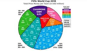 The fifa world cup is an international association of football competition established in 1930. Winner Of 2018 World Cup To Receive Usd 38 Million From Fifa Full List Of Prizes Business Review