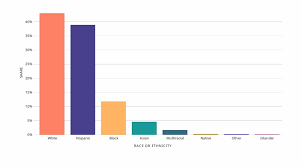 Bar Chart Of Race Ethnicity In Texas Ethnicities Of