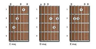 Guitar Chords Chart For Beginners With Fingers Pdf Www