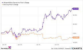 Advanced micro devices inc's stock had its ipo on january 1, 1986, making it an older stock than 92.8% of us equities in our set. Better Buy Advanced Micro Devices Vs Intel The Motley Fool