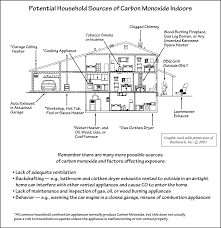 Nest protect is designed to detect smoke and carbon monoxide in a residential environment. Https Www Hud Gov Sites Dfiles Hh Documents Hud Carbon Monoxide Paper 6 29 12 Pdf