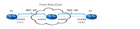 Frame relay is a standardized wide area network (wan) technology that specifies the physical and data link layers of digital telecommunications channels using a packet switching methodology. Fundamentals Of Frame Relay Part 2 Dlci Explained