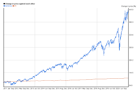 The nasdaq composite, an index heavily populated by tech and growth names, has slumped. Nasdaq Index Chart Today