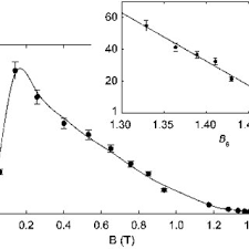 Properties Of The Stainless Steels Used In This Study