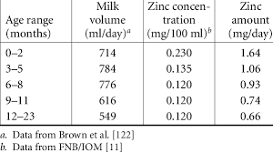 6 Amount Of Zinc Transferred From Mother To Child In Human